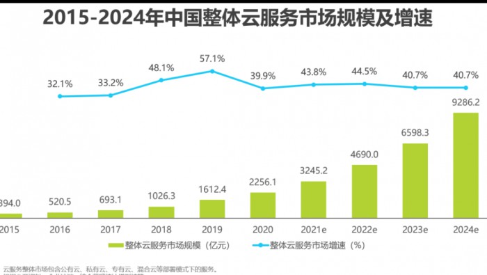 2021年中國基礎(chǔ)云服務(wù)行業(yè)數(shù)據(jù)報(bào)告