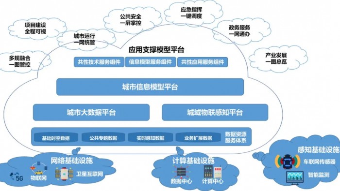 關(guān)于城市大腦未來(lái)形態(tài)的思考