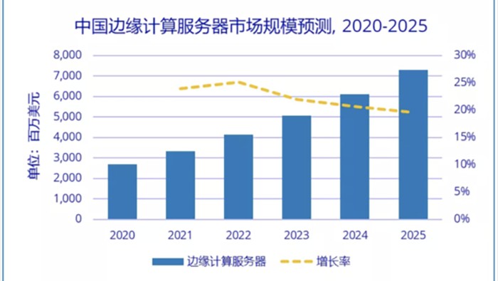 IDC：2020-2025年中國(guó)邊緣計(jì)算服務(wù)器市場(chǎng)規(guī)模年復(fù)增長(zhǎng)率將達(dá)22.2%